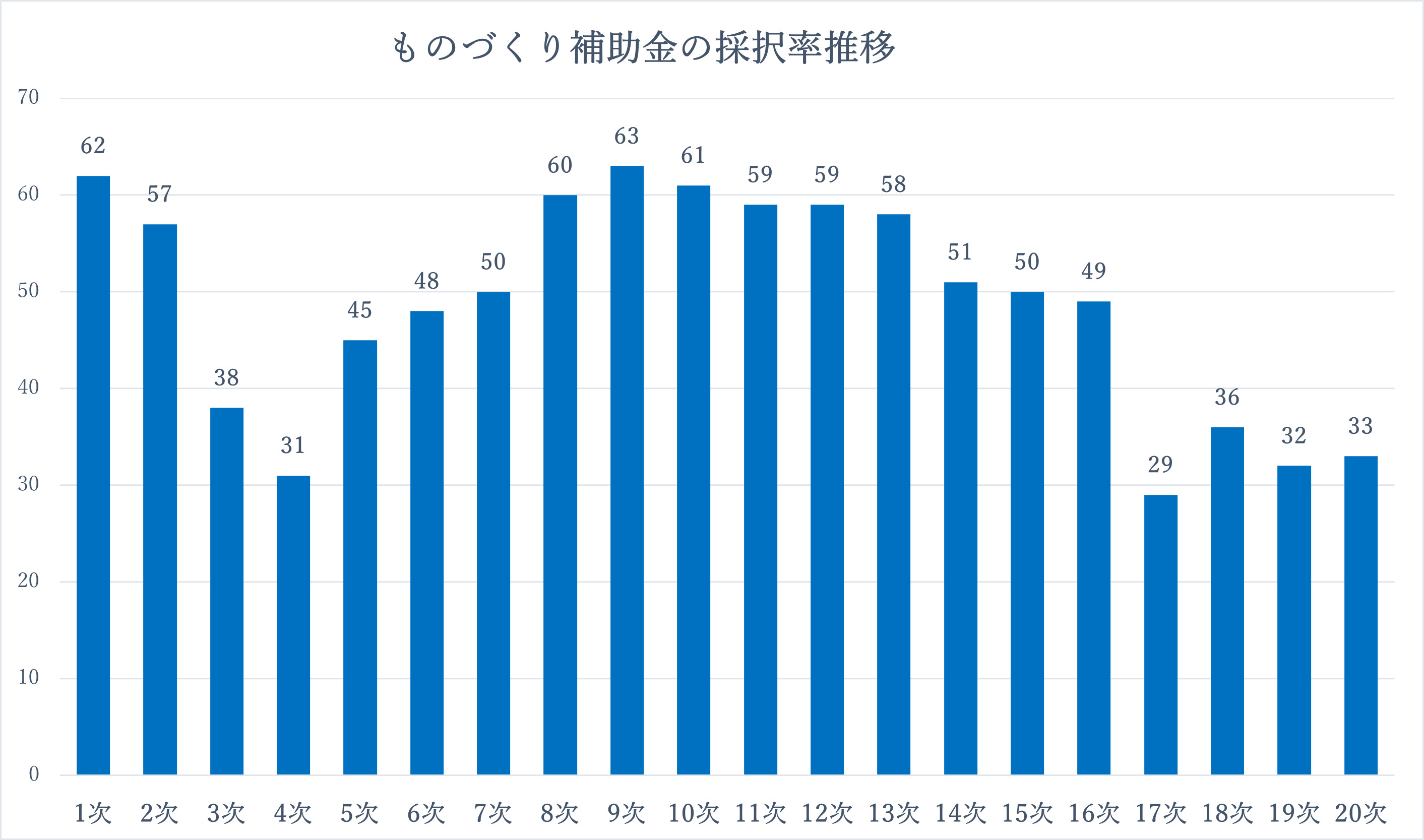 ものづくり補助金推移