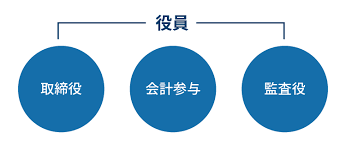 株式会社 役員変更