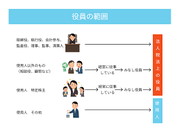 株式会社 役員変更
