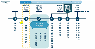 ものづくり補助金 中古