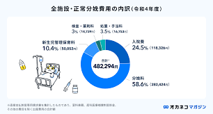 出産費用,自己負担なし