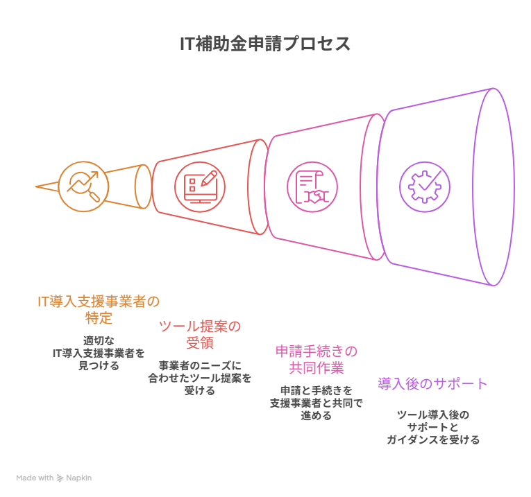 IT導入補助金 インボイス枠