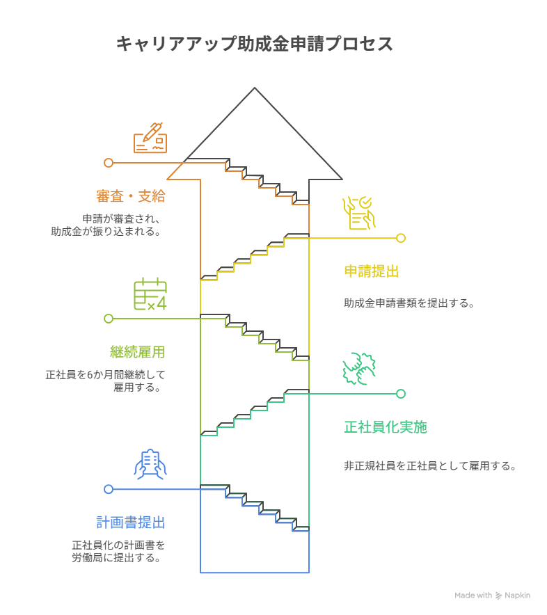 キャリアアップ助成金 正社員化コース