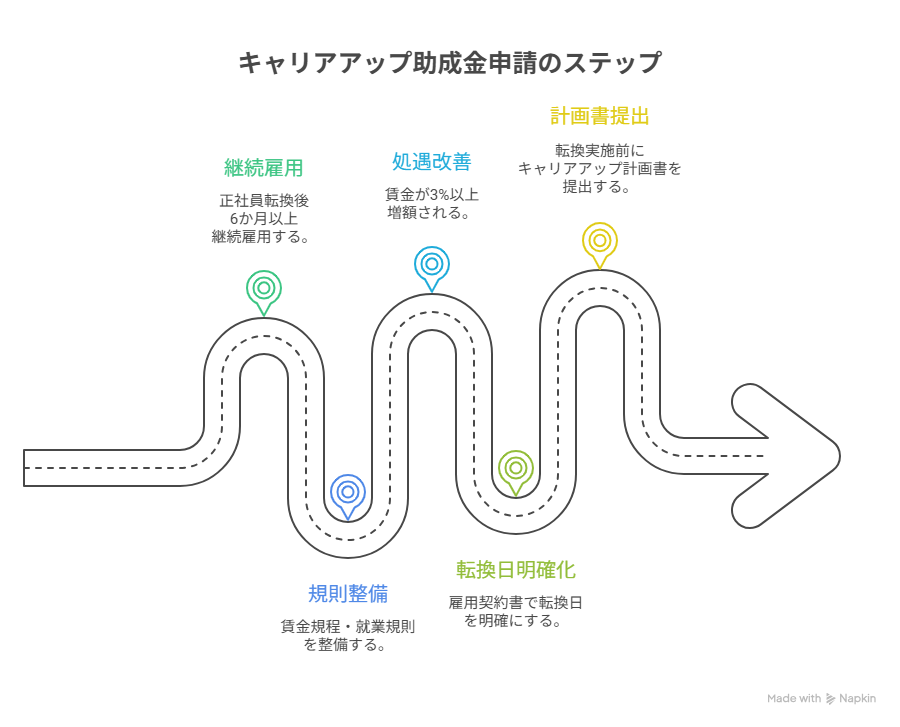 キャリアアップ助成金 正社員化コース