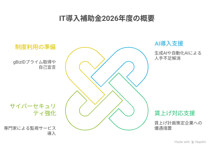 IT導入補助金 医療法人
