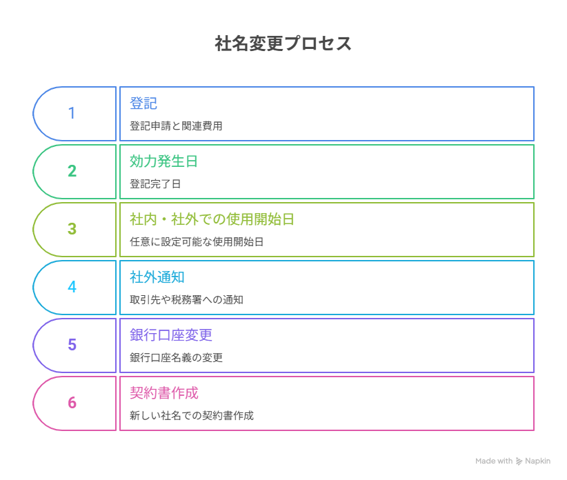 社名変更 費用