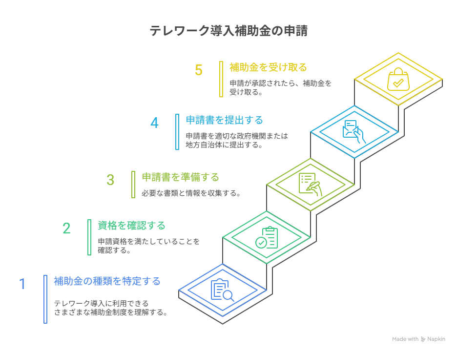 IT導入補助金 テレワーク