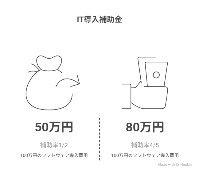 IT導入補助金 シミュレーション