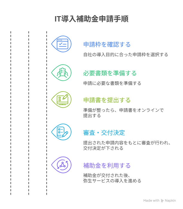 IT導入補助金 弥生会計