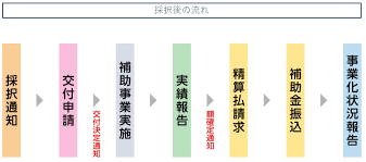 事業再構築補助金 いつまで