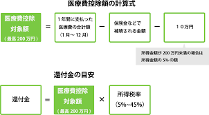 子供 歯科矯正 補助金