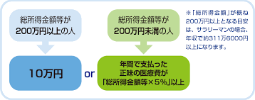 子供 歯科矯正 補助金