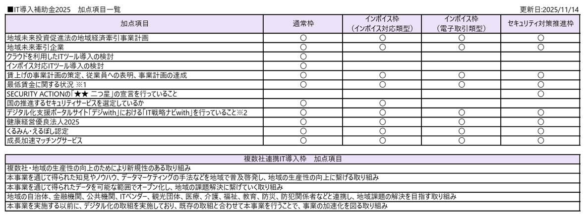 it導入補助金2025加点.png