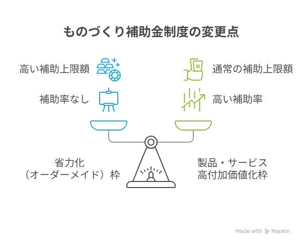 ものづくり補助金 補助率