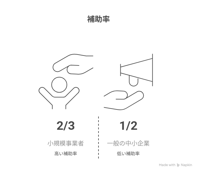 ものづくり補助金 補助率