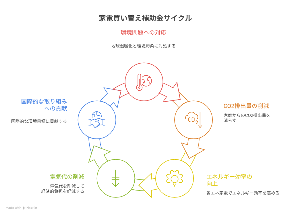 家電買換え 補助金