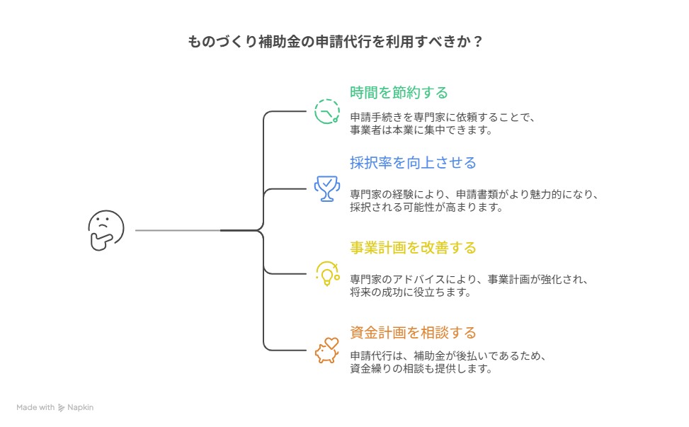 ものづくり補助金 申請代行