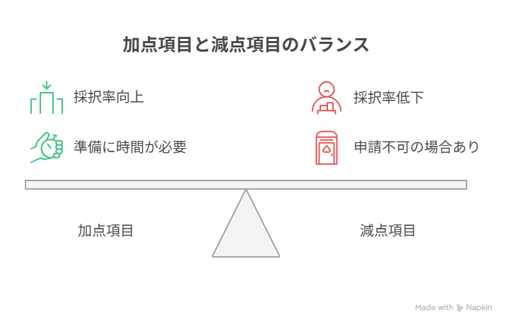 ものづくり補助金 加点項目