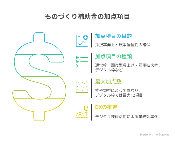 ものづくり補助金 加点項目