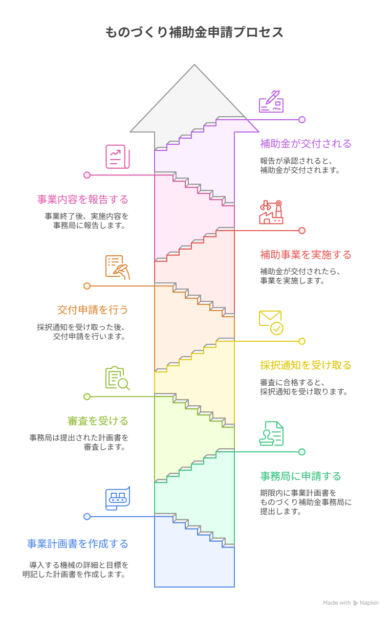 ものづくり補助金 中古