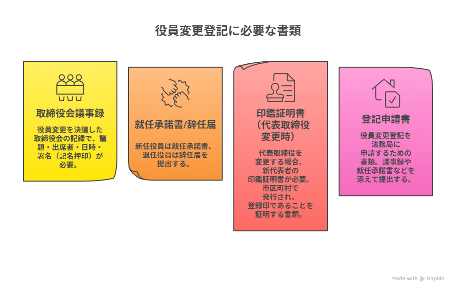 株式会社 役員変更