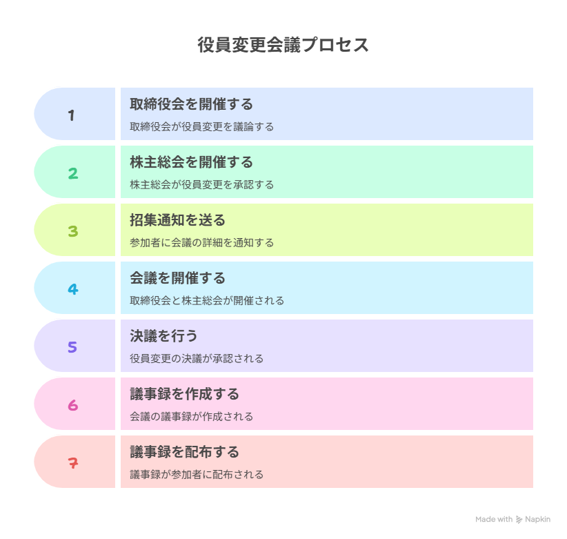 株式会社 役員変更