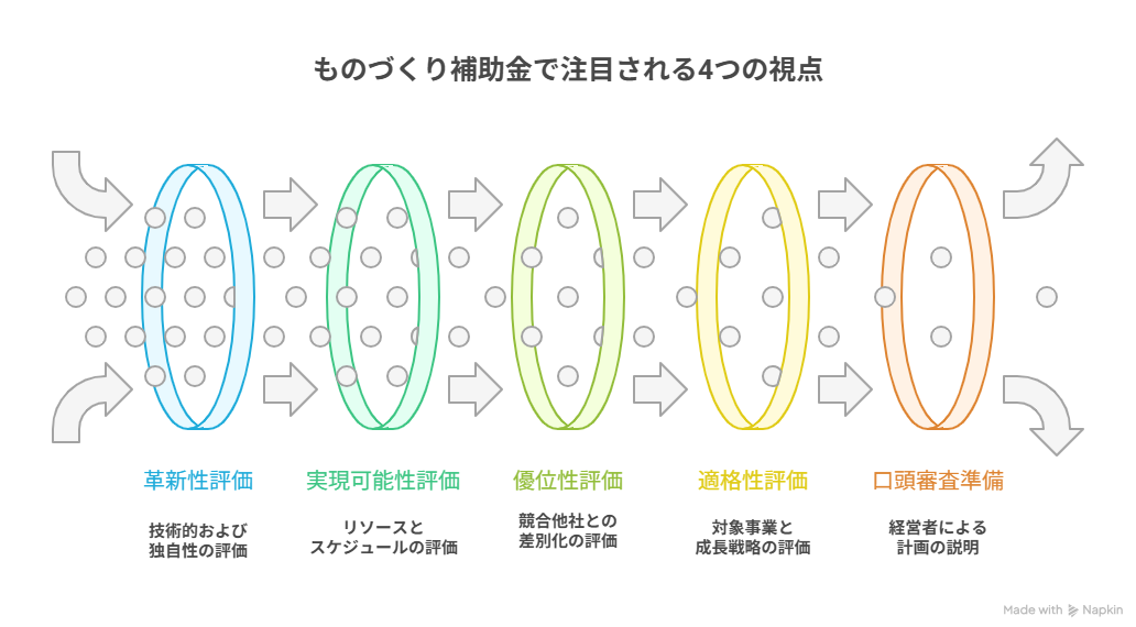 ものづくり補助金 補助額