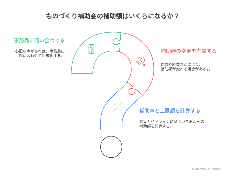 ものづくり補助金 補助額