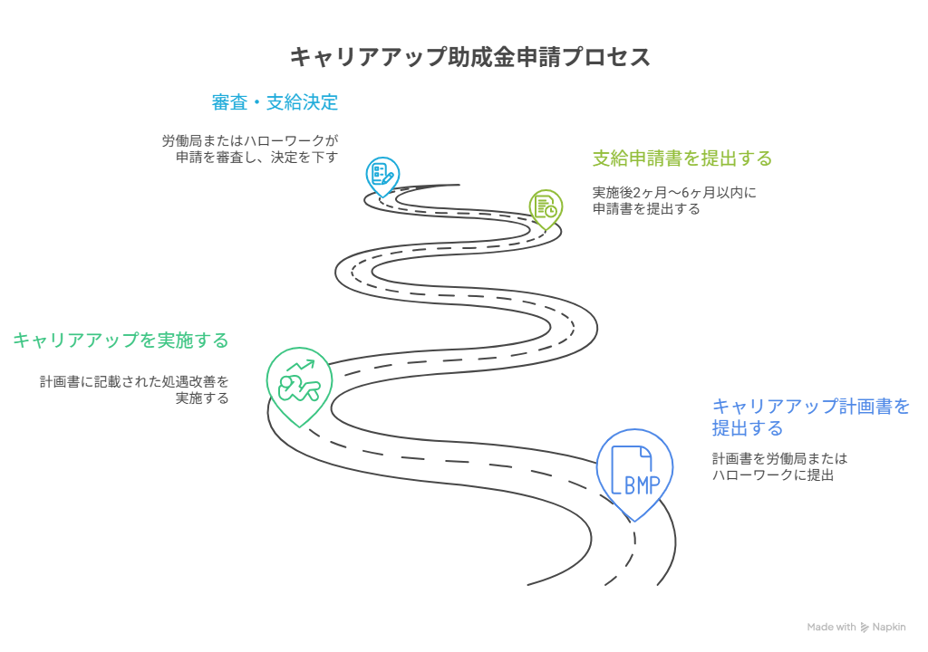 キャリアアップ助成金 個人事業主
