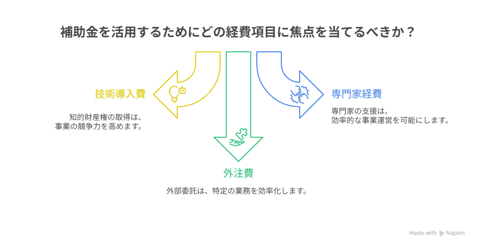 ものづくり補助金 専門家経費