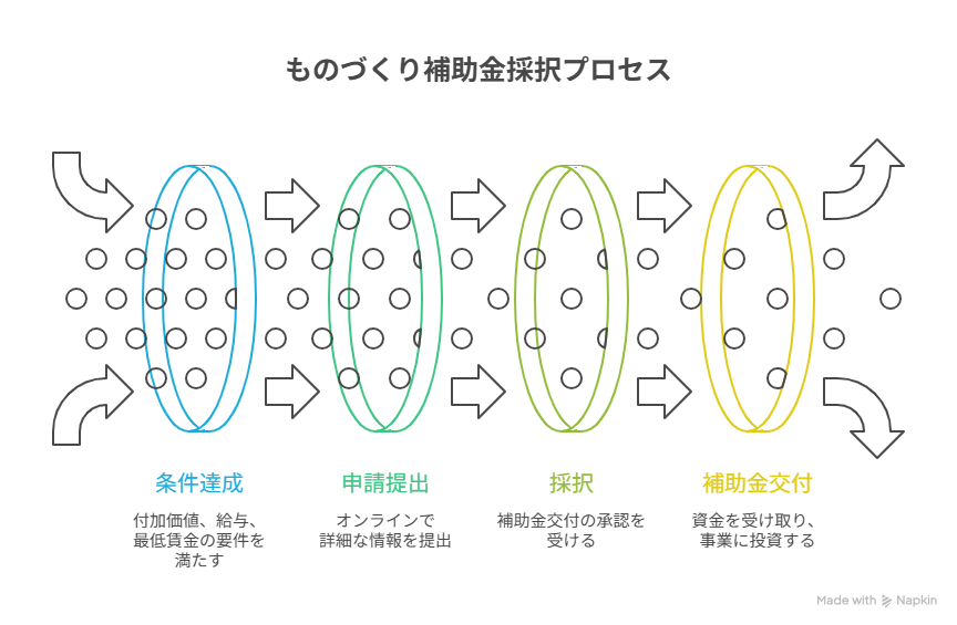 ものづくり補助金 小規模事業者とは