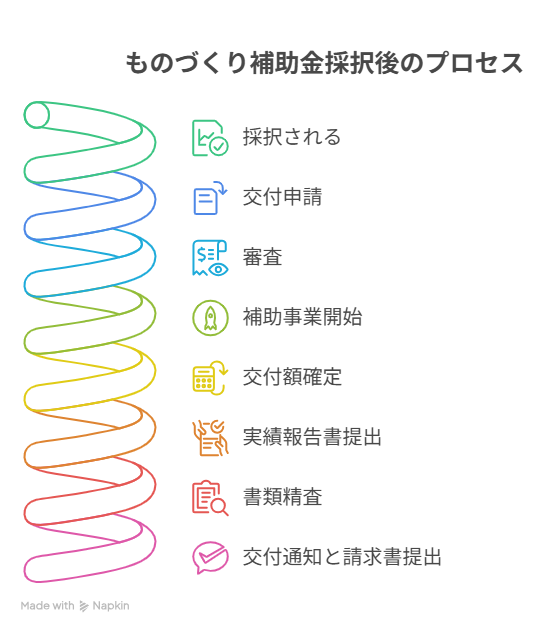 ものづくり補助金 交付申請