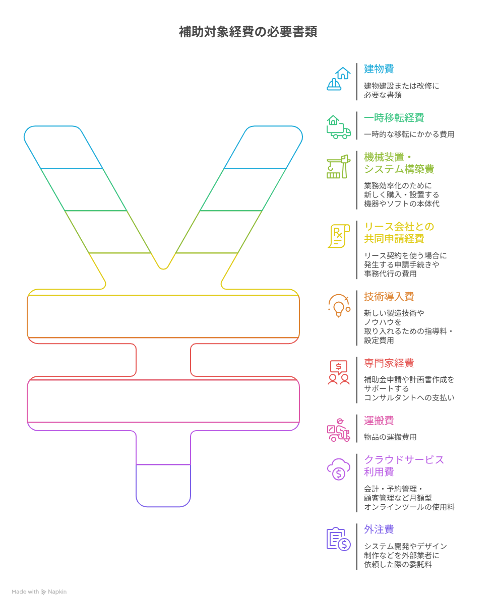 事業再構築補助金,実績報告
