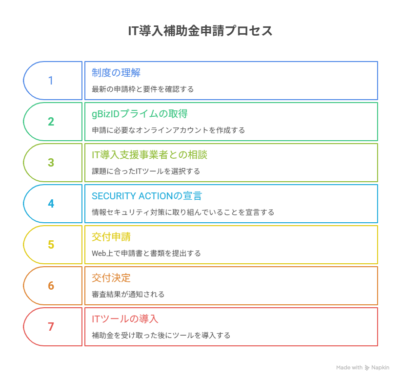 IT導入補助金 申請