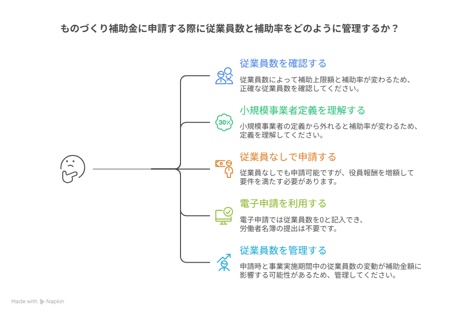 ものづくり補助金 従業員定義