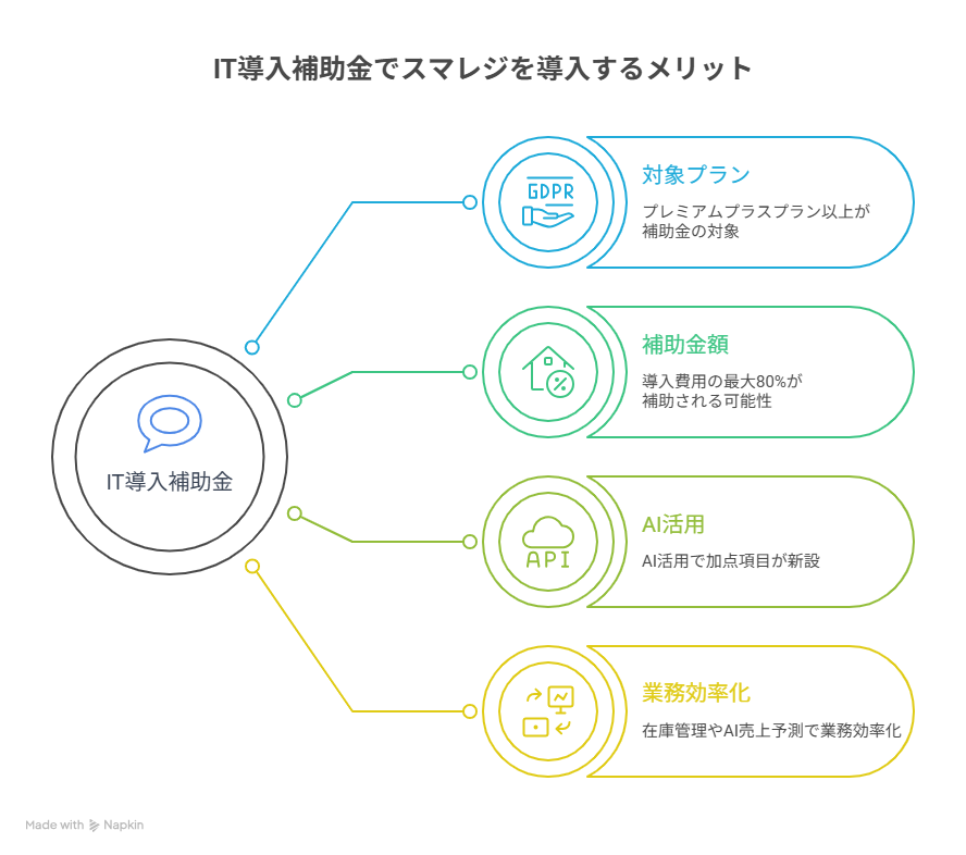 IT導入補助金 スマレジ