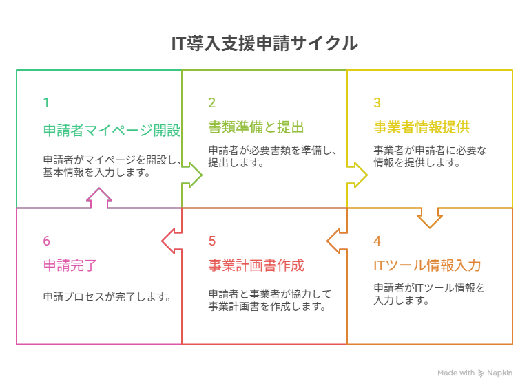 IT導入補助金 申請代行