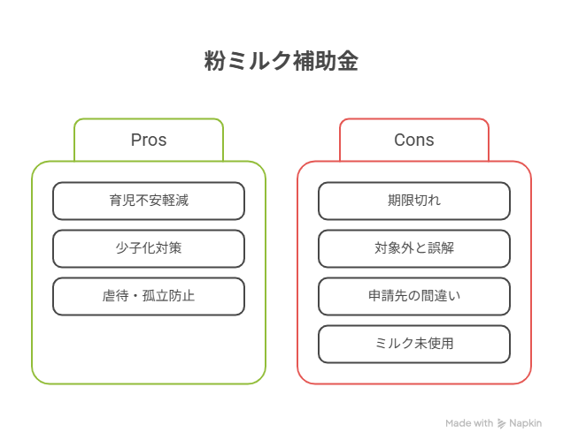 粉ミルク,補助金