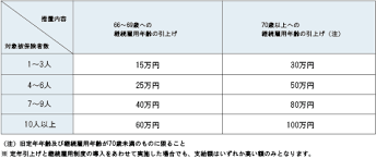 65歳超雇用推進助成金,パート