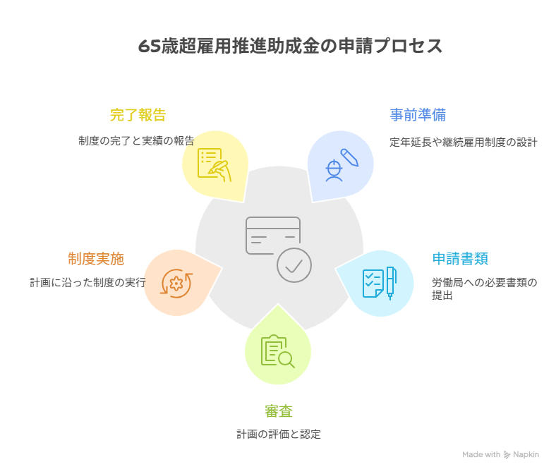 65歳超雇用推進助成金 経費