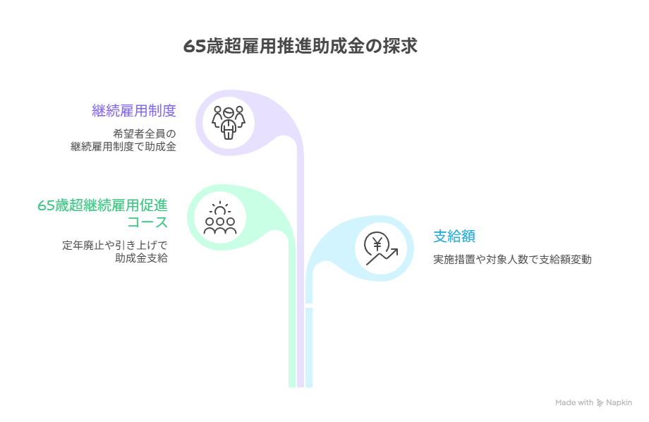 65歳超雇用推進助成金 条件