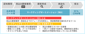 マーケティングオートメーション.png