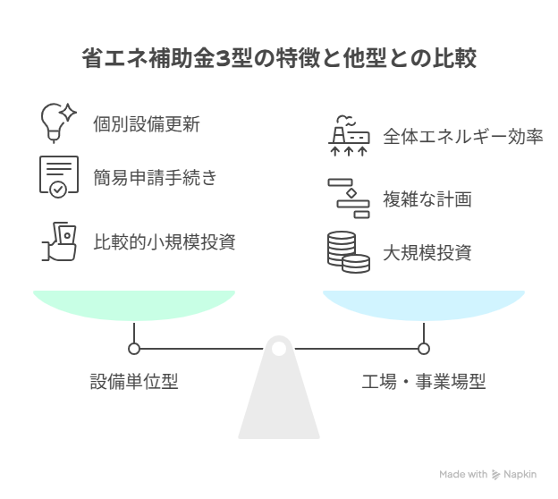 省エネ補助金 3型