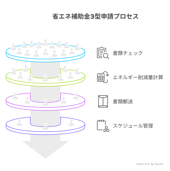 省エネ補助金 3型