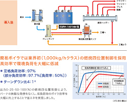 省エネ補助金 3型