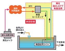省エネ補助金 3型