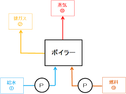 省エネ補助金 3型