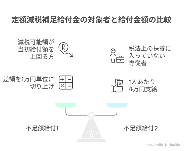 定額減税　補足給付金