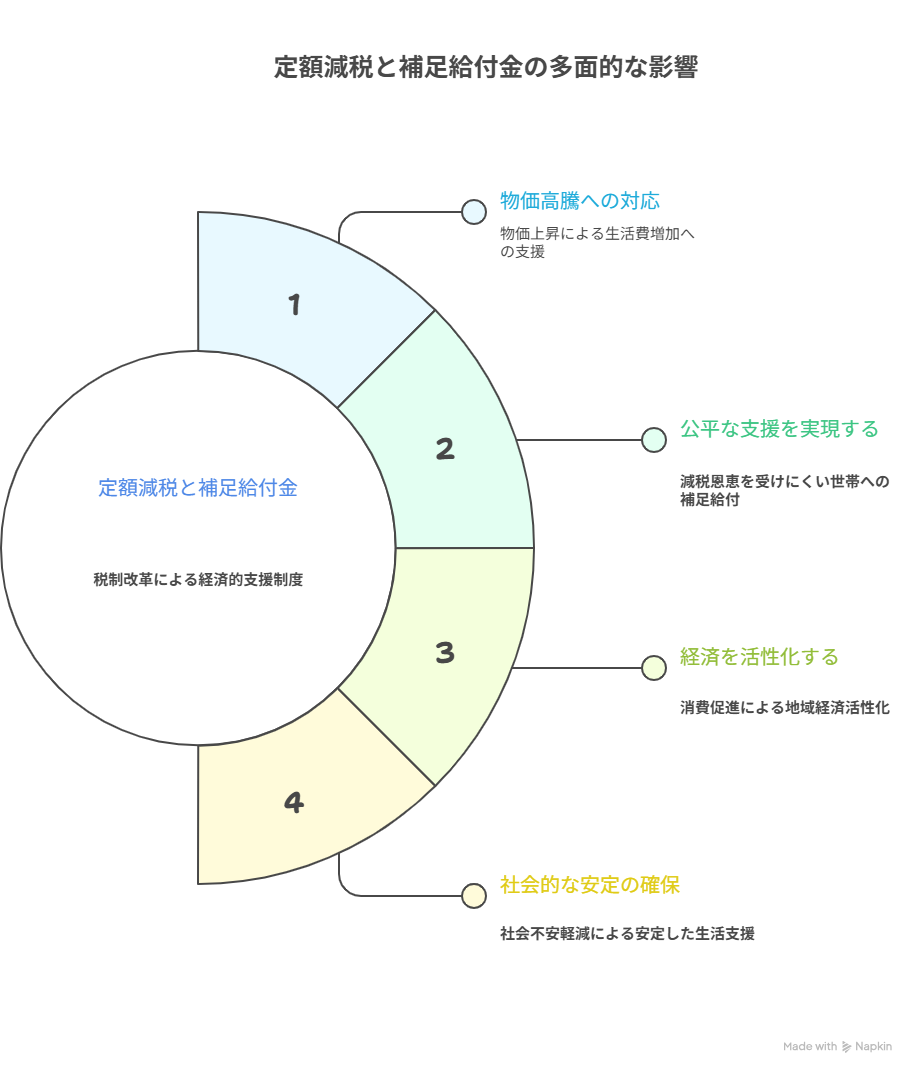 定額減税　補足給付金