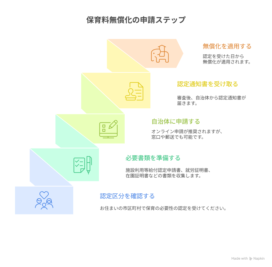 東京都　保育料無償化